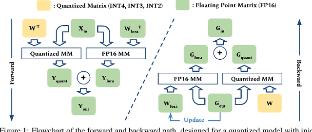 Figure 1 for INT2.1: Towards Fine-Tunable Quantized Large Language Models with Error Correction through Low-Rank Adaptation