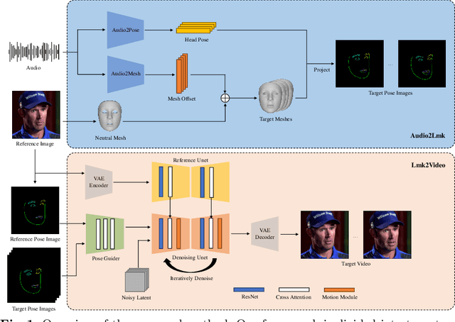 Figure 1 for AniPortrait: Audio-Driven Synthesis of Photorealistic Portrait Animation
