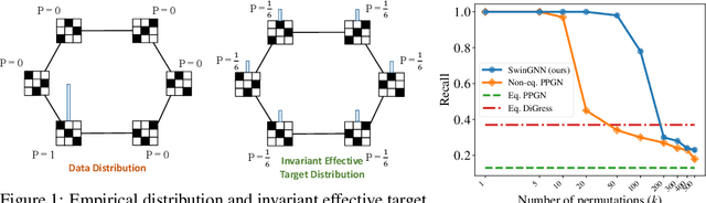 Figure 1 for SwinGNN: Rethinking Permutation Invariance in Diffusion Models for Graph Generation