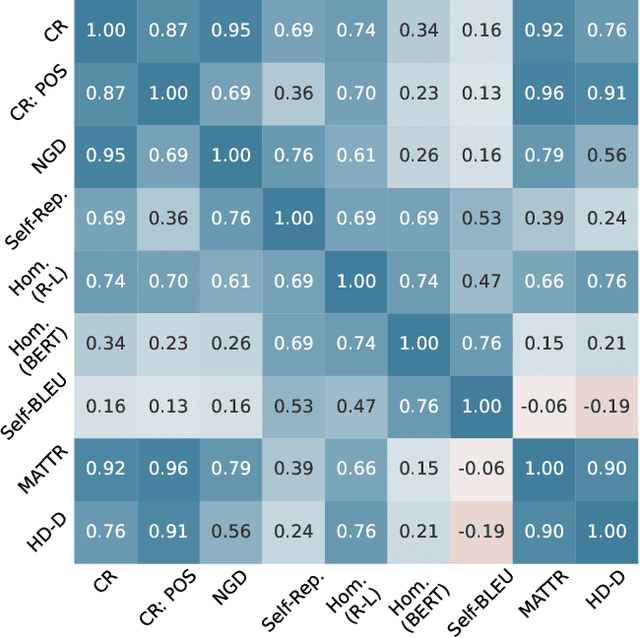 Figure 2 for Standardizing the Measurement of Text Diversity: A Tool and a Comparative Analysis of Scores