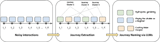 Figure 1 for Large Language Models for User Interest Journeys