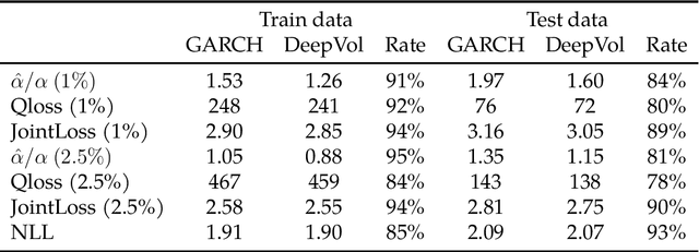 Figure 2 for DeepVol: A Deep Transfer Learning Approach for Universal Asset Volatility Modeling