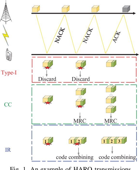 Figure 1 for Graph Convolutional Network Enabled Power-Constrained HARQ Strategy for URLLC