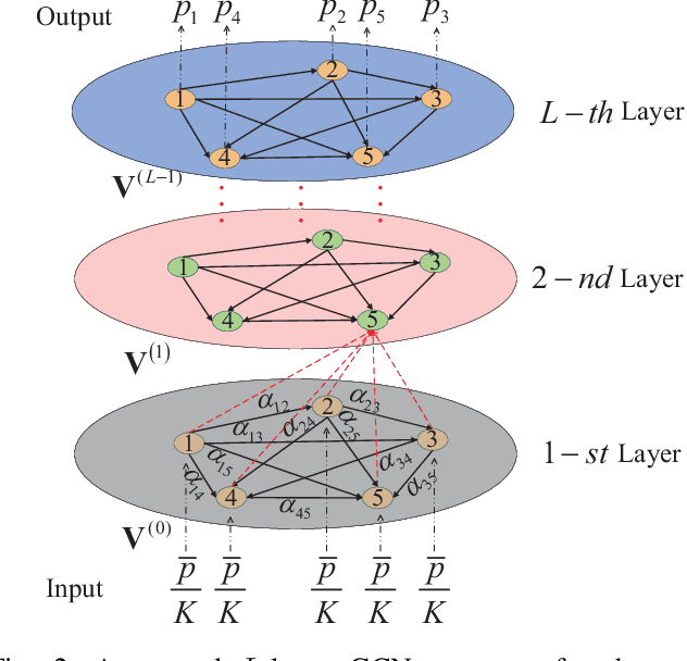 Figure 2 for Graph Convolutional Network Enabled Power-Constrained HARQ Strategy for URLLC