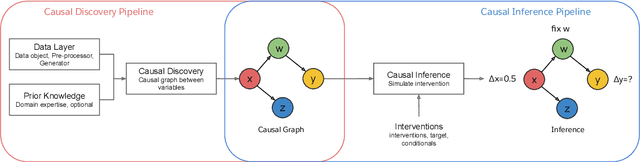Figure 1 for Salesforce CausalAI Library: A Fast and Scalable Framework for Causal Analysis of Time Series and Tabular Data
