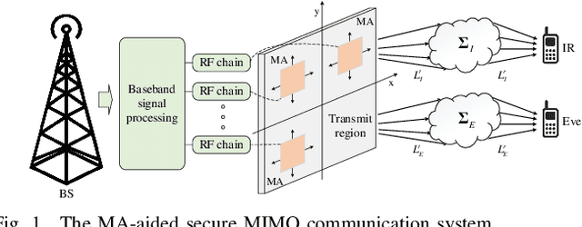 Figure 1 for Secure MIMO Communication Relying on Movable Antennas