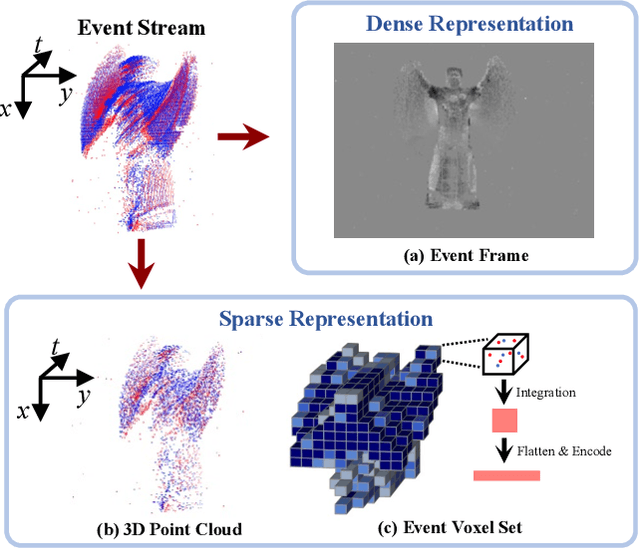 Figure 2 for Event Voxel Set Transformer for Spatiotemporal Representation Learning on Event Streams