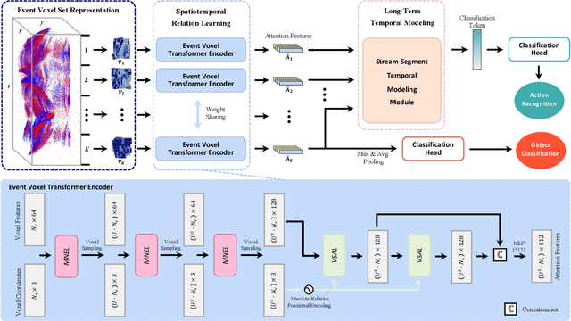 Figure 3 for Event Voxel Set Transformer for Spatiotemporal Representation Learning on Event Streams