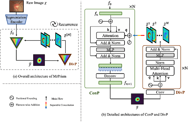 Figure 3 for Multi-rater Prism: Learning self-calibrated medical image segmentation from multiple raters
