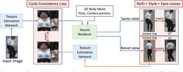 Figure 4 for Refining 3D Human Texture Estimation from a Single Image