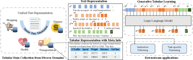 Figure 1 for Towards Foundation Models for Learning on Tabular Data