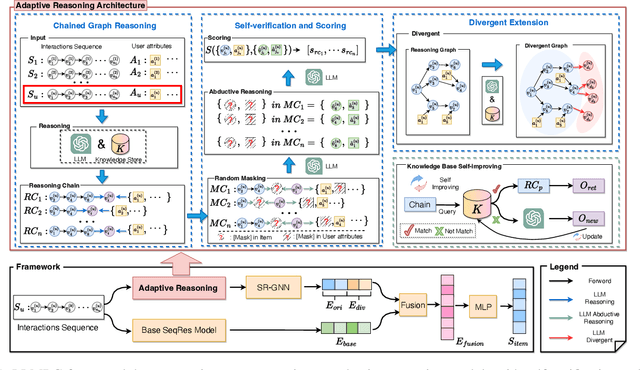 Figure 1 for Enhancing Recommender Systems with Large Language Model Reasoning Graphs