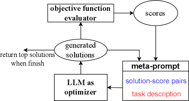 Figure 3 for Large Language Models as Optimizers
