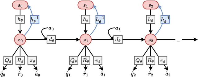 Figure 1 for Model Predictive Control with Self-supervised Representation Learning