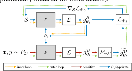 Figure 1 for Private Set Generation with Discriminative Information