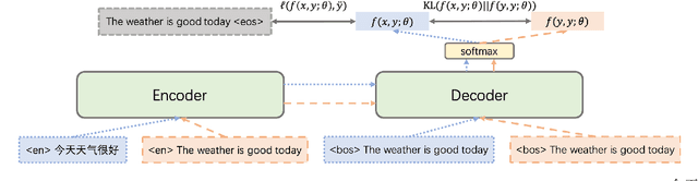 Figure 3 for Improving Zero-shot Multilingual Neural Machine Translation by Leveraging Cross-lingual Consistency Regularization