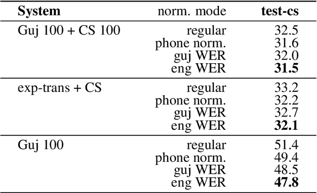 Figure 2 for Gujarati-English Code-Switching Speech Recognition using ensemble prediction of spoken language