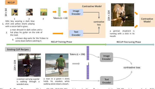 Figure 3 for RECLIP: Resource-efficient CLIP by Training with Small Images