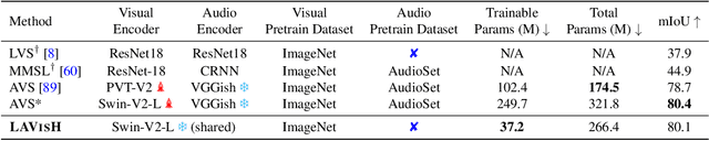 Figure 4 for Vision Transformers are Parameter-Efficient Audio-Visual Learners