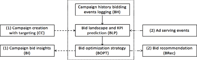 Figure 3 for Demystifying Advertising Campaign Bid Recommendation: A Constraint target CPA Goal Optimization