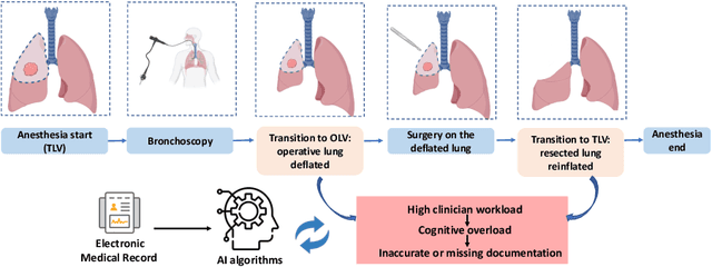 Figure 1 for A Transformer-based Deep Learning Algorithm to Auto-record Undocumented Clinical One-Lung Ventilation Events