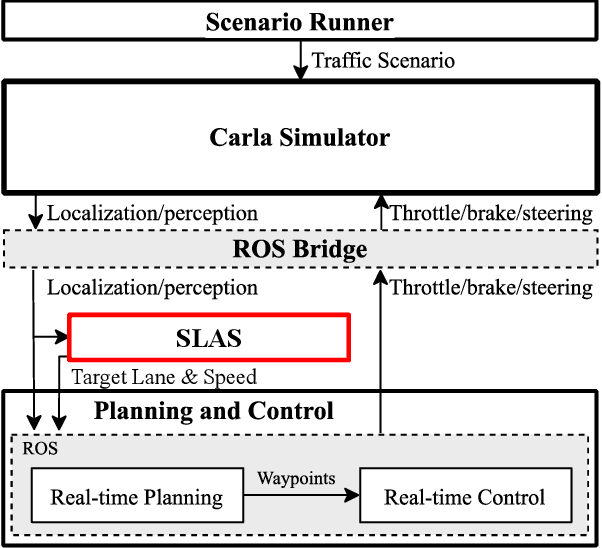 Figure 3 for SLAS: Speed and Lane Advisory System for Highway Navigation