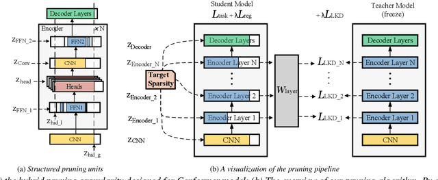 Figure 1 for Accurate and Structured Pruning for Efficient Automatic Speech Recognition