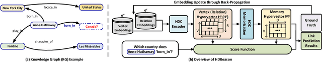 Figure 3 for HDReason: Algorithm-Hardware Codesign for Hyperdimensional Knowledge Graph Reasoning