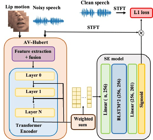Figure 1 for Audio-Visual Speech Enhancement and Separation by Leveraging Multi-Modal Self-Supervised Embeddings