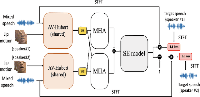 Figure 3 for Audio-Visual Speech Enhancement and Separation by Leveraging Multi-Modal Self-Supervised Embeddings