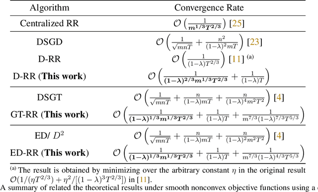 Figure 1 for Distributed Random Reshuffling Methods with Improved Convergence