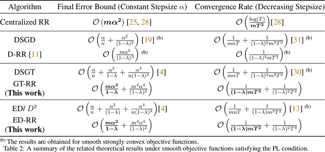 Figure 3 for Distributed Random Reshuffling Methods with Improved Convergence