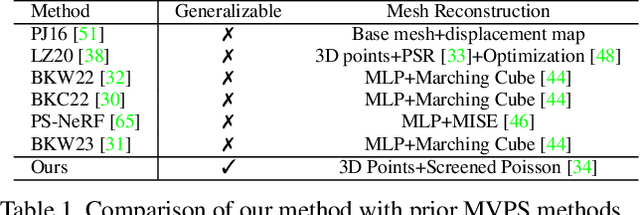Figure 1 for MVPSNet: Fast Generalizable Multi-view Photometric Stereo