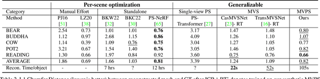 Figure 4 for MVPSNet: Fast Generalizable Multi-view Photometric Stereo