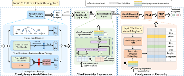 Figure 1 for Visually-augmented pretrained language models for NLP tasks without images
