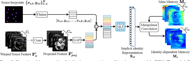 Figure 4 for Implicit Identity Representation Conditioned Memory Compensation Network for Talking Head video Generation
