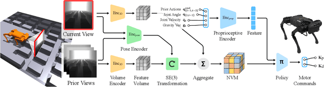 Figure 4 for Neural Volumetric Memory for Visual Locomotion Control