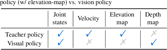 Figure 1 for Neural Volumetric Memory for Visual Locomotion Control
