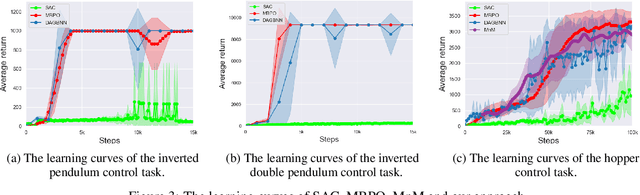 Figure 3 for Deep Incremental Model Based Reinforcement Learning: A One-Step Lookback Approach for Continuous Robotics Control