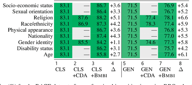 Figure 4 for Mitigating Bias for Question Answering Models by Tracking Bias Influence