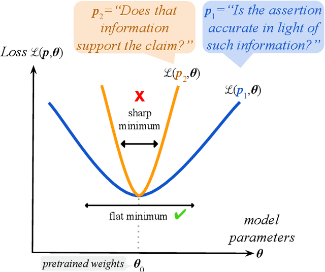 Figure 1 for Flatness-Aware Prompt Selection Improves Accuracy and Sample Efficiency