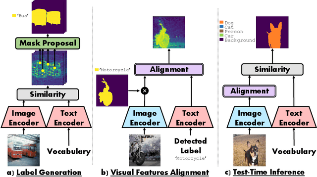 Figure 1 for Annotation Free Semantic Segmentation with Vision Foundation Models