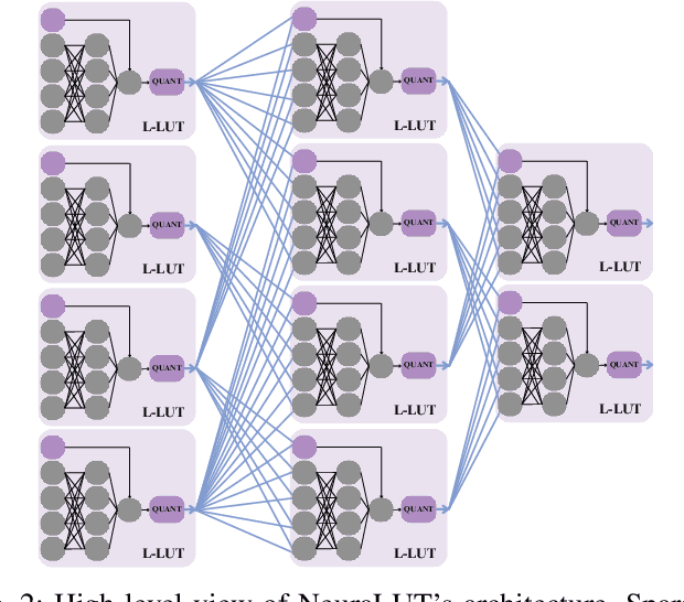 Figure 2 for NeuraLUT: Hiding Neural Network Density in Boolean Synthesizable Functions