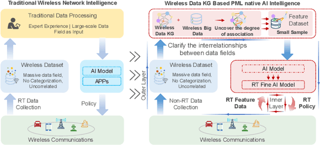 Figure 1 for Learning Wireless Data Knowledge Graph for Green Intelligent Communications: Methodology and Experiments