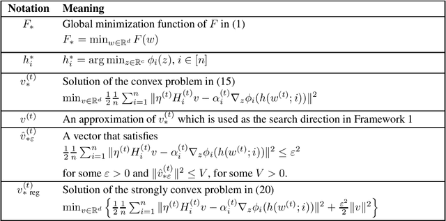 Figure 1 for Finite-Sum Optimization: A New Perspective for Convergence to a Global Solution