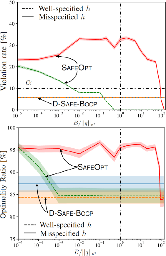 Figure 4 for Bayesian Optimization with Formal Safety Guarantees via Online Conformal Prediction