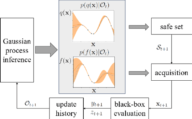 Figure 2 for Bayesian Optimization with Formal Safety Guarantees via Online Conformal Prediction