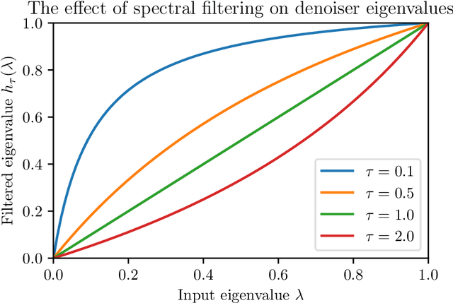 Figure 3 for Convergent regularization in inverse problems and linear plug-and-play denoisers