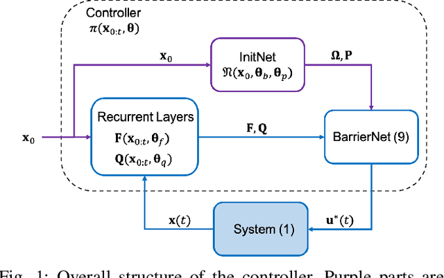 Figure 1 for Learning Robust and Correct Controllers from Signal Temporal Logic Specifications Using BarrierNet
