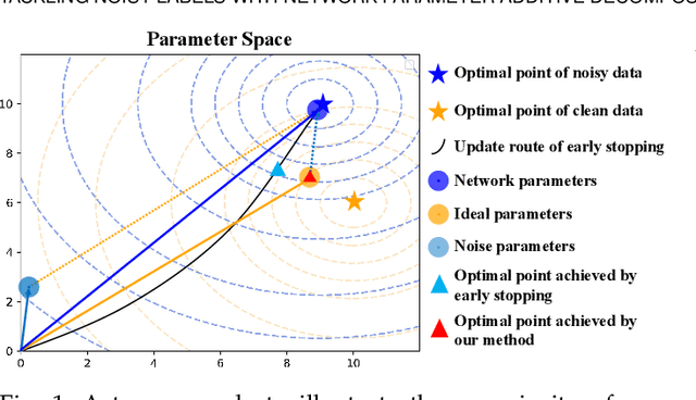 Figure 1 for Tackling Noisy Labels with Network Parameter Additive Decomposition
